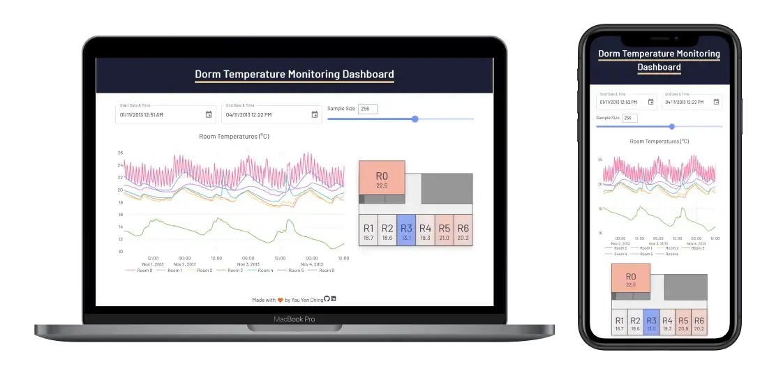 Preview of Dorm Temperature Monitoring Dashboard responsive UI design on desktop and mobile. Shows a time series graph and a floorplan, along with settings to set time range and sample granularity.